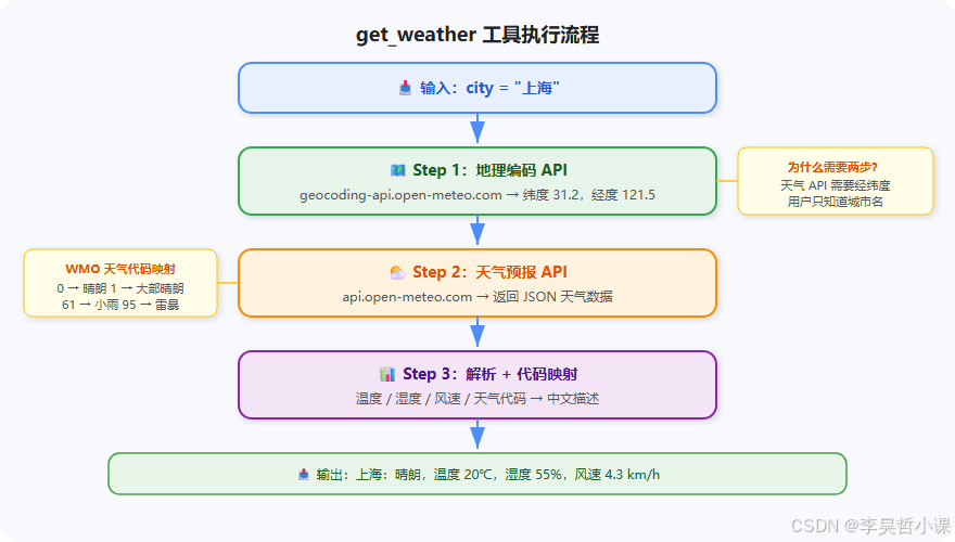 get_weather 工具执行流程