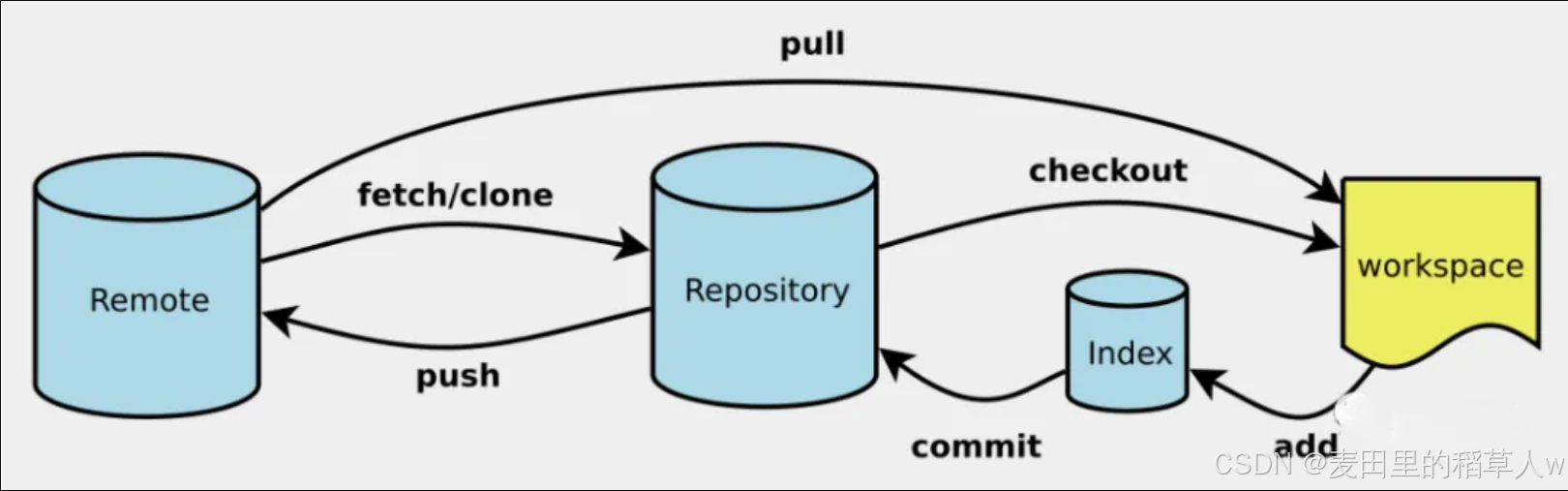 【Git】（基础篇四）—— GitHub使用