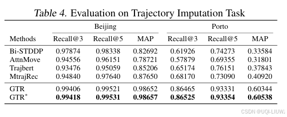 论文笔记：GTR: A General, Multi-View, and Dynamic Framework for Trajectory Representation Learning