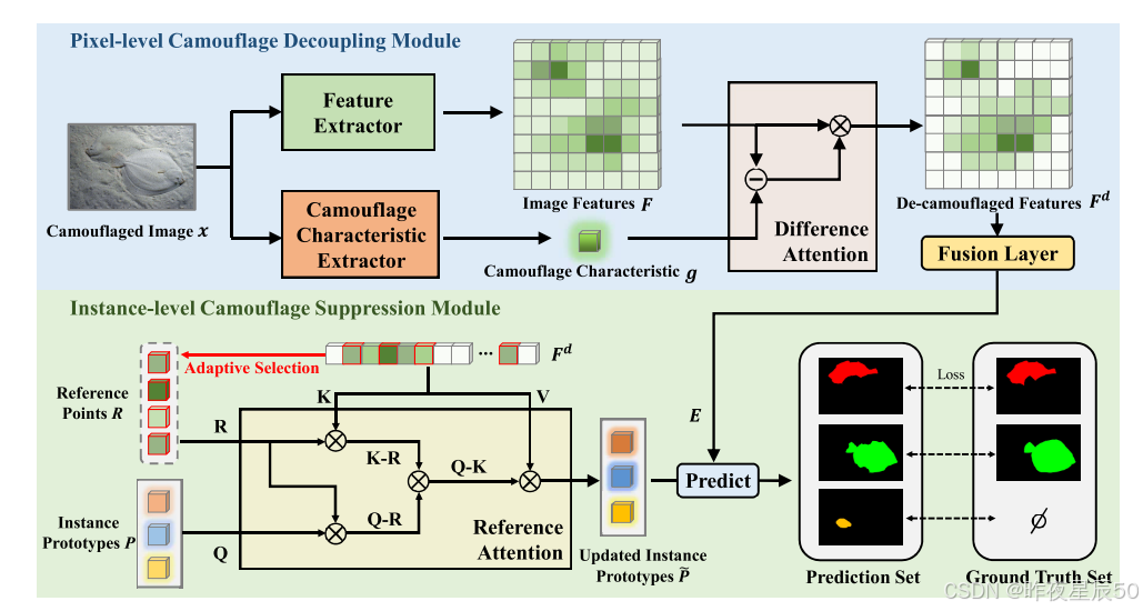 CVPR2023 Highlight paper “Camouflaged Instance Segmentation via ...