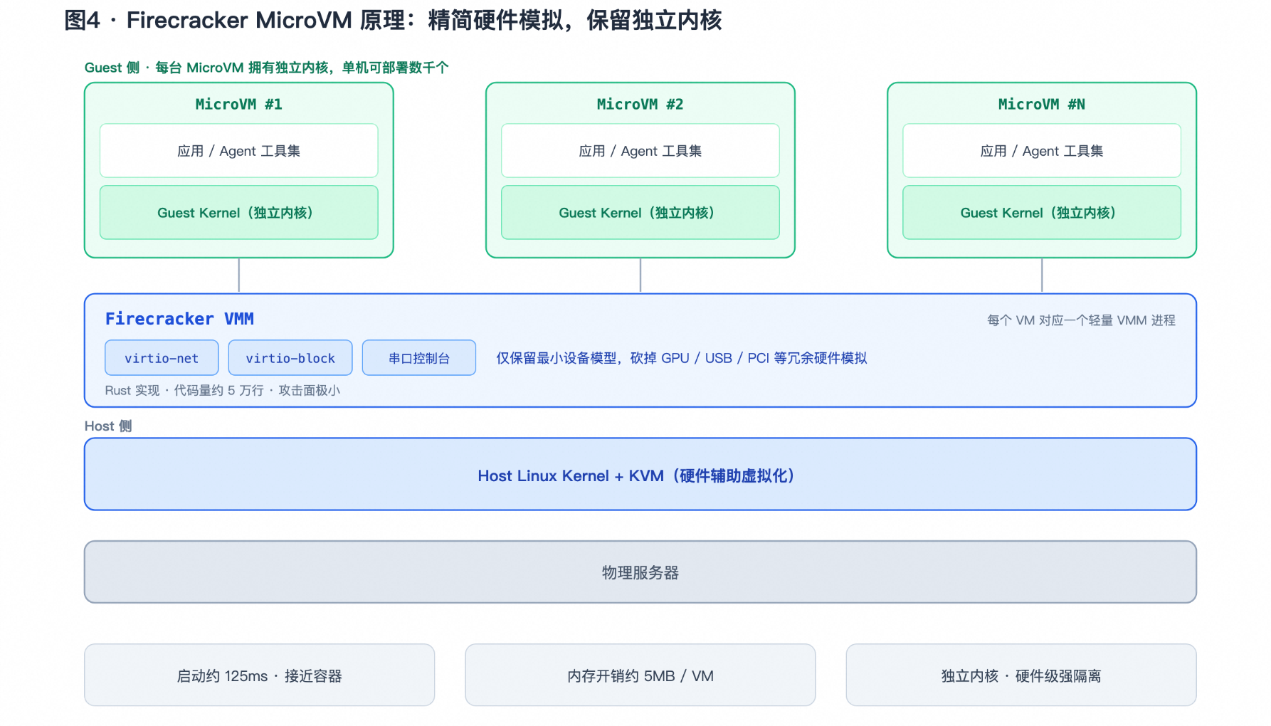 图4 · Firecracker MicroVM 原理:精简硬件模拟,保留独立内核