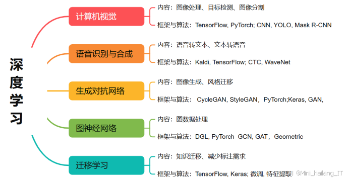 【人工智能技术应用毕设】2025-2026 全网最全选题大全：覆盖视觉 / 推荐 /NLP ，不要踩坑了✅