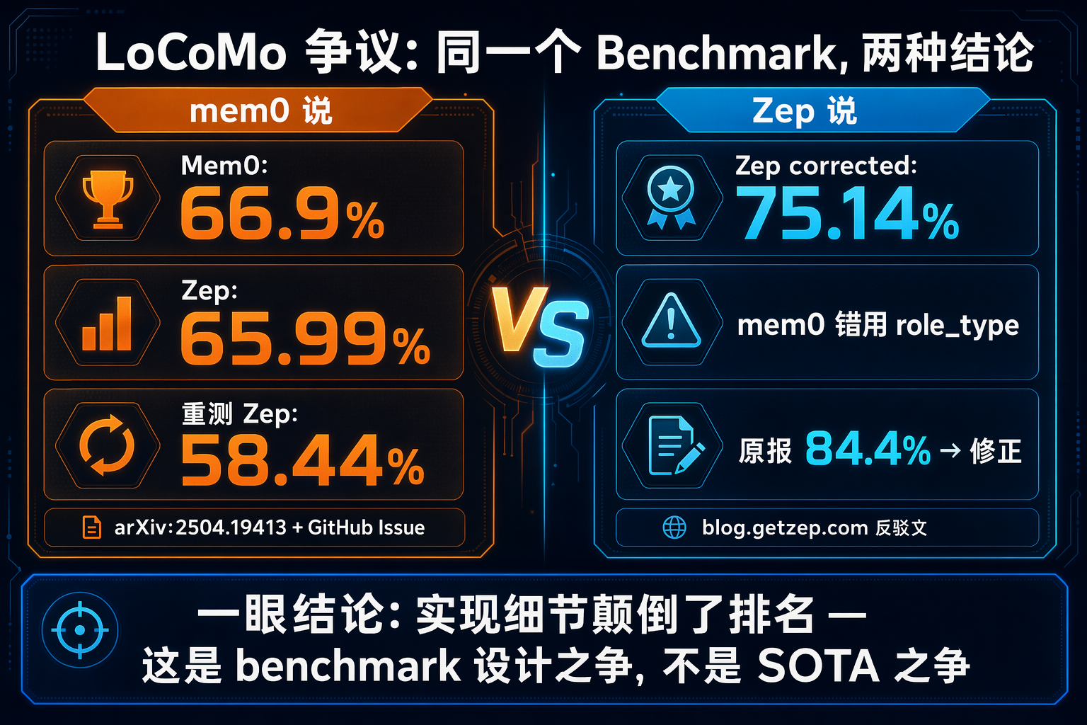 LoCoMo Benchmark Zep vs mem0 争议对照
