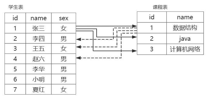 多对多