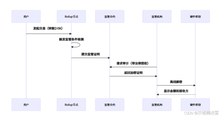 操作流程图解