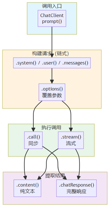 Spring AI ChatClient 调用链路图