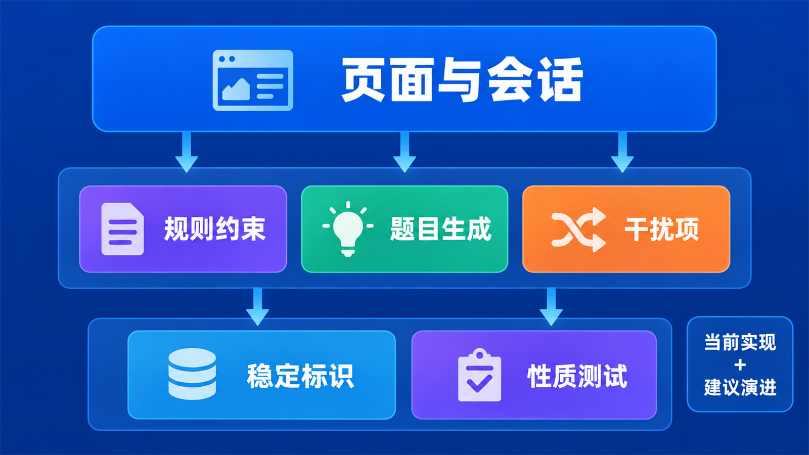 页面会话规则生成干扰项稳定标识与性质测试结构图