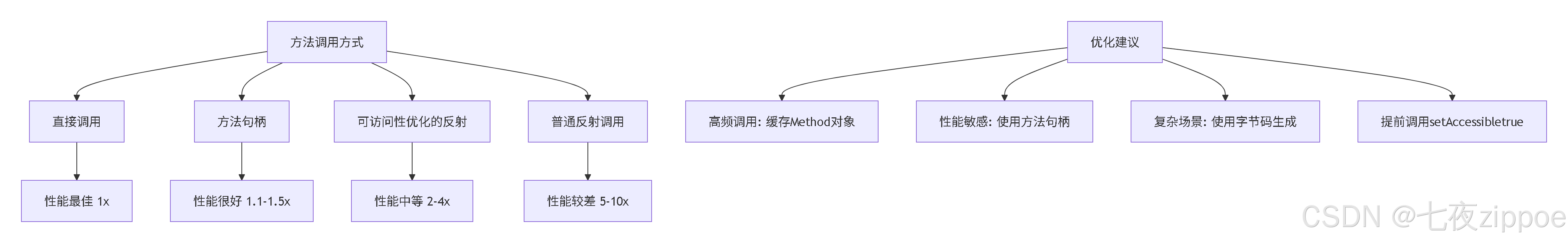 Java反射机制全解析：动态代理、注解处理与性能考量_动态代理和apt-CSDN博客