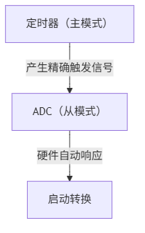 展示定时器（主模式）产生精确触发信号，ADC（从模式）硬件自动响应并启动转换的同步流程，强调无...