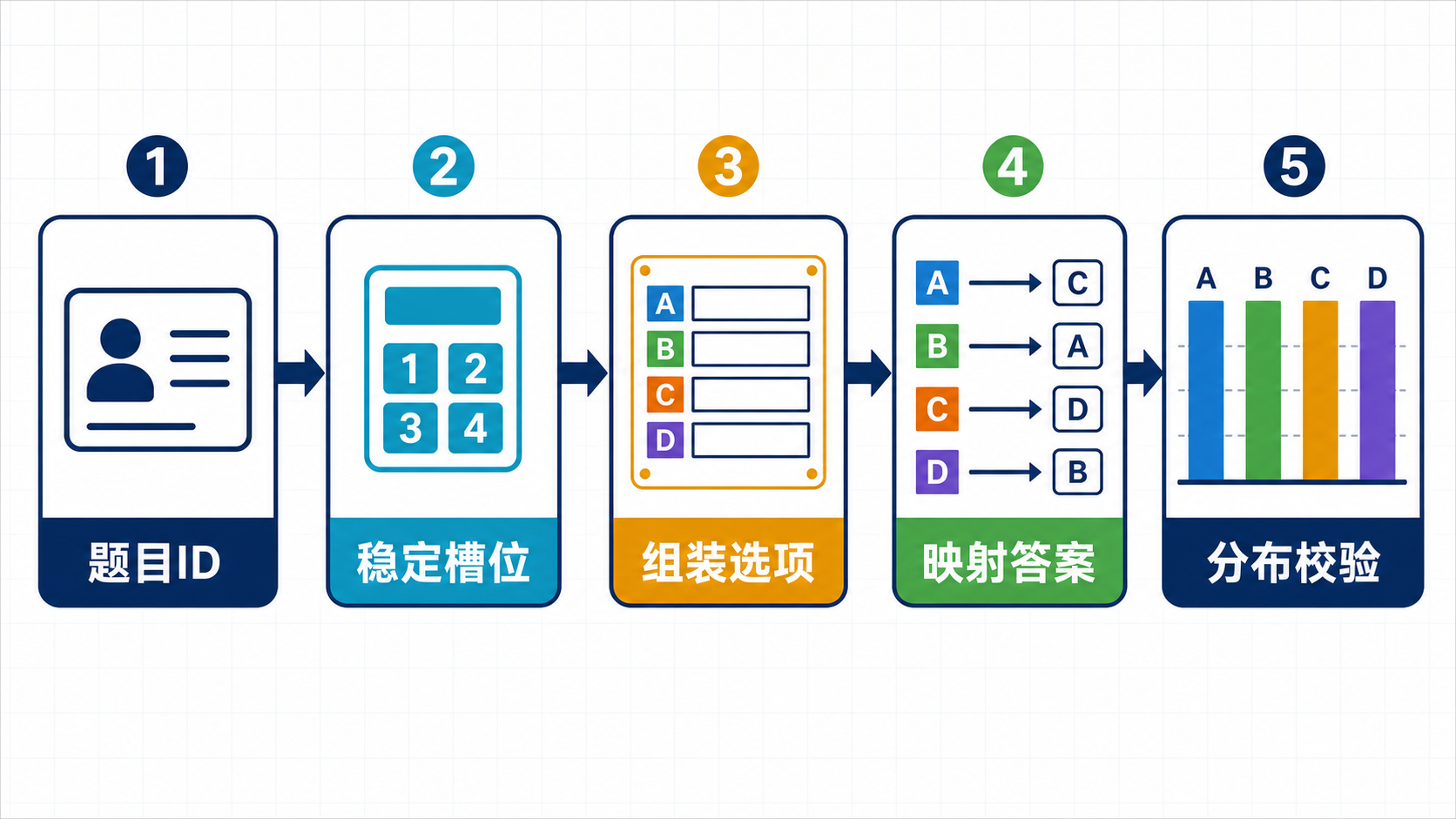 题目ID到稳定槽位再到分布校验的流程