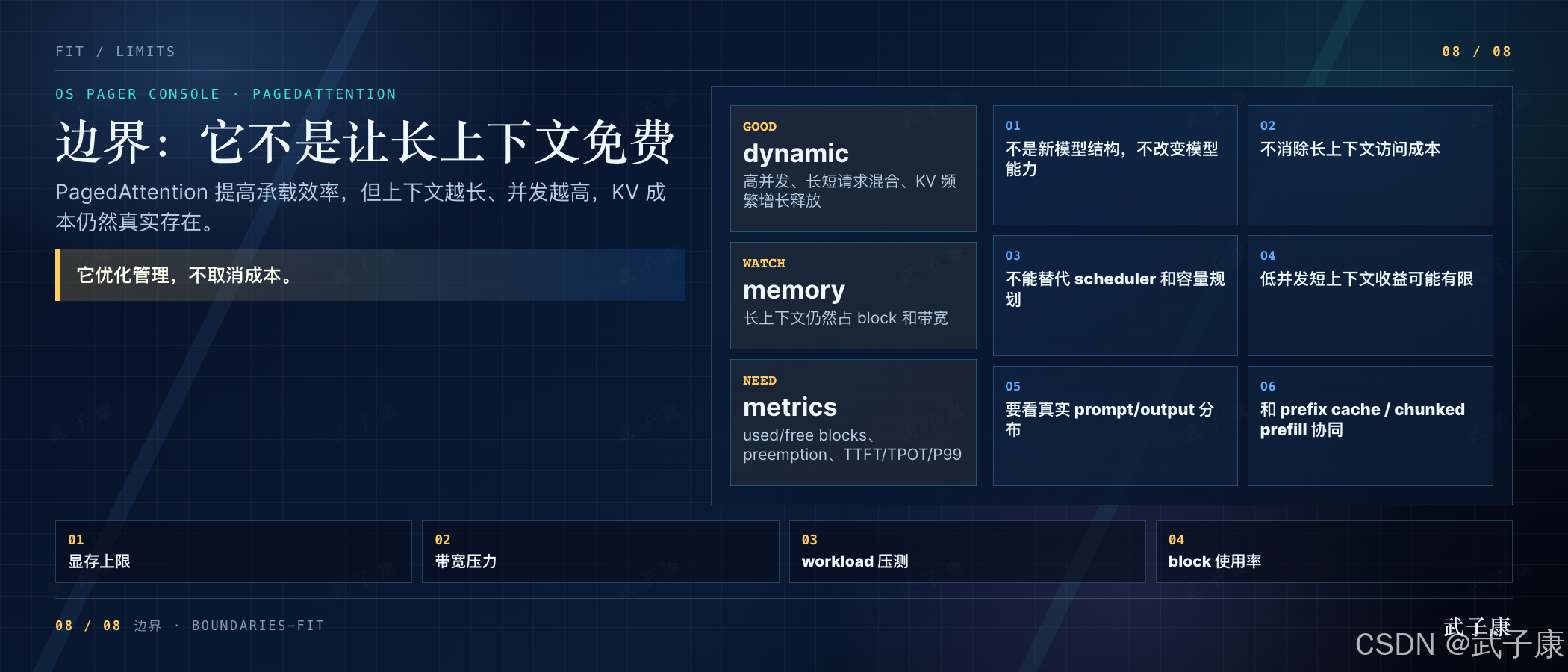 边界:它不是让长上下文免费:PagedAttention 提高承载效率,但上下文越长、并发越高,KV 成本仍然真实存在;高亮「它优化管理,不取消成本」;左侧三栏 GOOD-dynamic(高并发 / 长短请求混合 / KV 频繁增长释放)/ WATCH-memory(长上下文仍占 block 和带宽)/ NEED-metrics(used/free blocks / preemption / TTFT/TPOT/P99);右侧 6 点边界 01 不是新模型结构 / 02 不消除长上下文访问成本 / 03 不能替代 scheduler 和容量规划 / 04 低并发短上下文收益有限 / 05 要看真实 prompt/output 分布 / 06 和 prefix cache + chunked prefill 协同;底部 4 条 显存上限 / 带宽压力 / workload 压测 / block 使用率