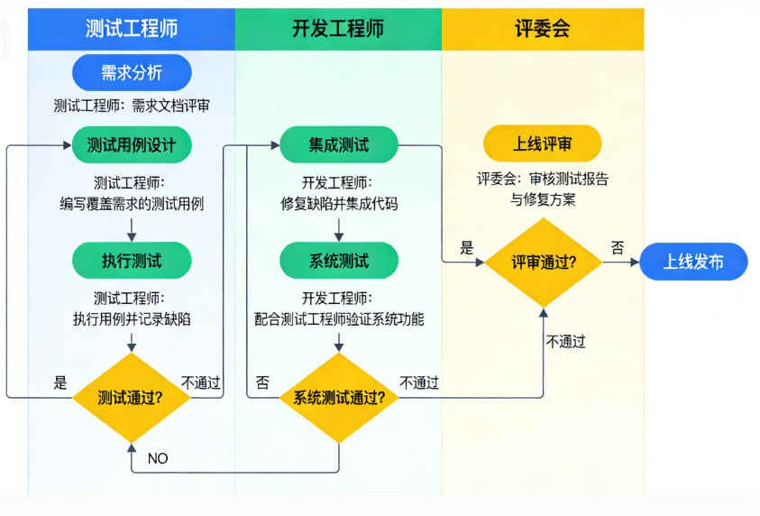 【配图建议：软件测试全流程泳道图，区分测试工程师、开发工程师、评委会三个角色，用彩色箭头标注流程走向，清晰呈现每个环节的负责人和核心动作，标注不通过的回流节点】