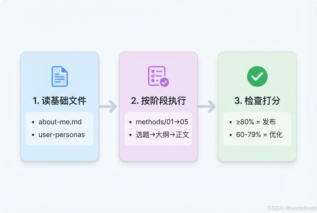 使用流程是怎么样的