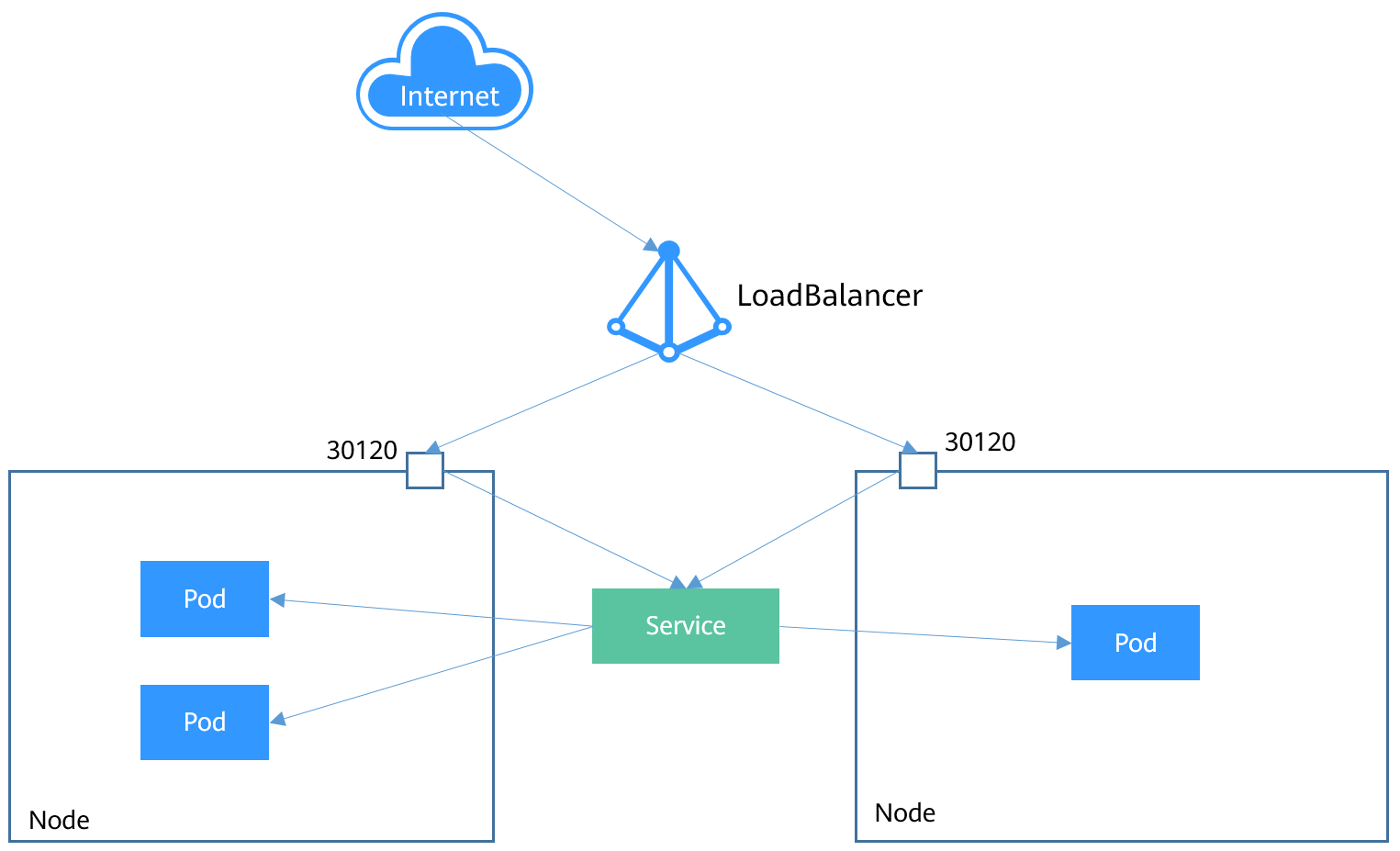 LoadBalancer Service