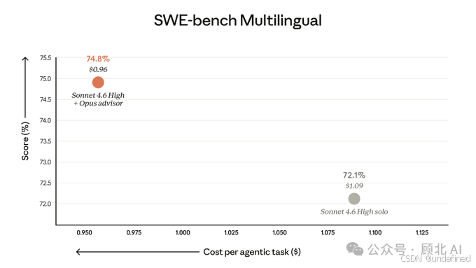 Sonnet with an Opus advisor vs. Sonnet alone scoring on SWE-bench Multilingual