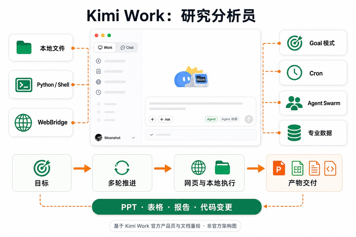 Kimi Work 连接本地文件、Python、Shell、WebBridge、Goal 模式、Cron、Agent Swarm 与专业数据，持续推进研究任务