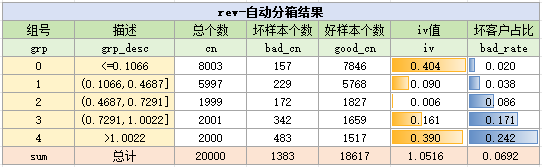 rev变量自动分箱