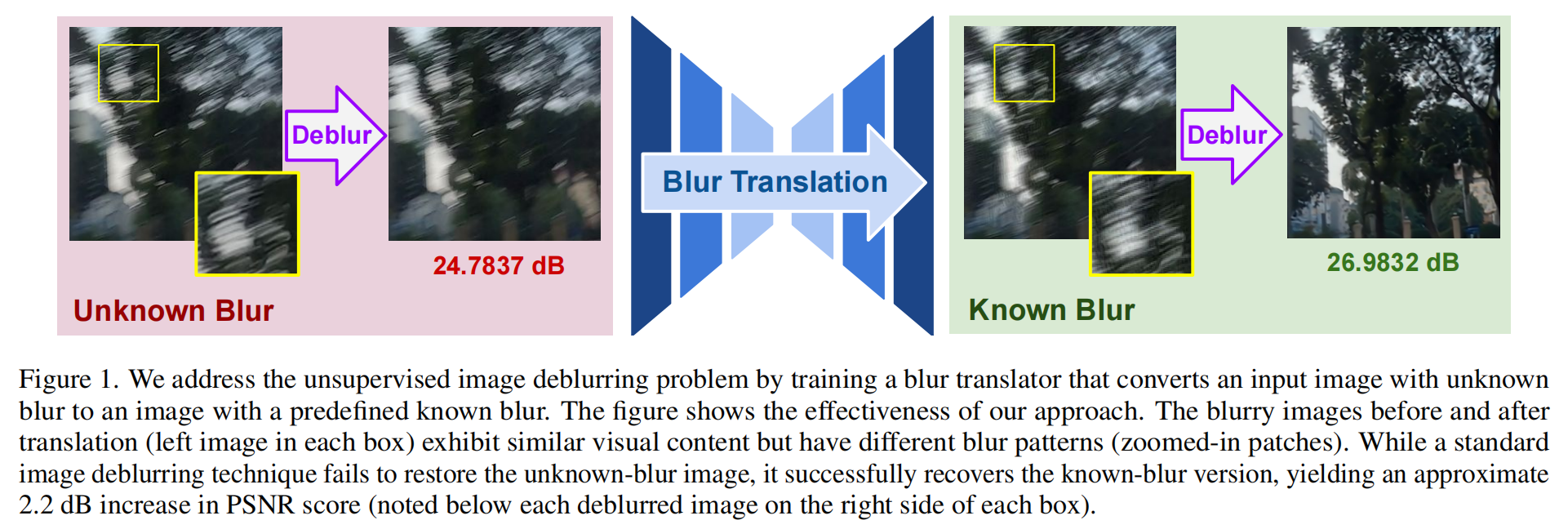 Blur2Blur: Blur Conversion for Unsupervised Image Deblurring on Unknown ...