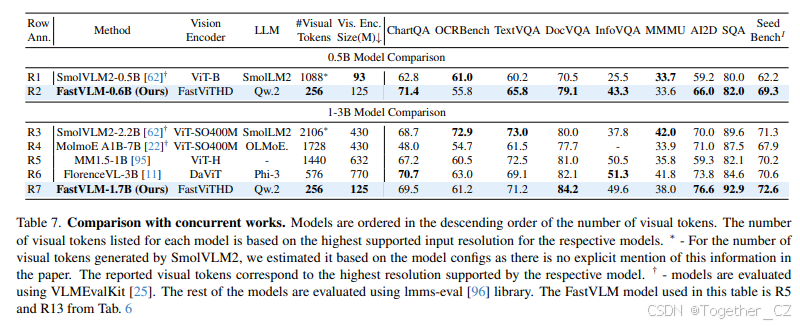FastVLM: Efficient Vision Encoding for Vision Language Models——为视觉语言模型提供高效的视觉编码