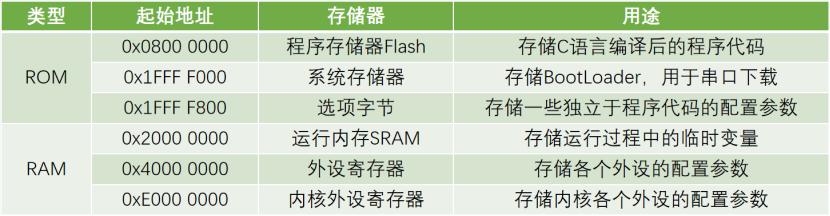 【STM32】江科大STM32小白养成记