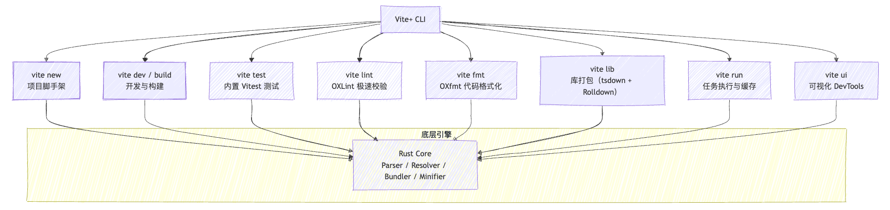 Vite+：JavaScript 工具链的统一进化_oxfmt-CSDN博客