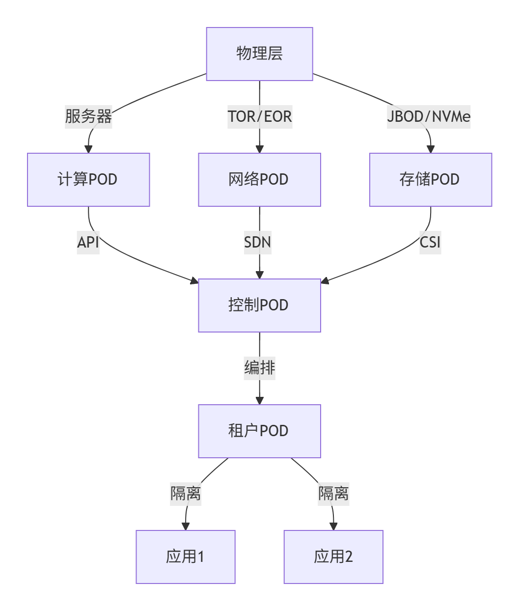 【云计算】大规模公有云组网_大组网