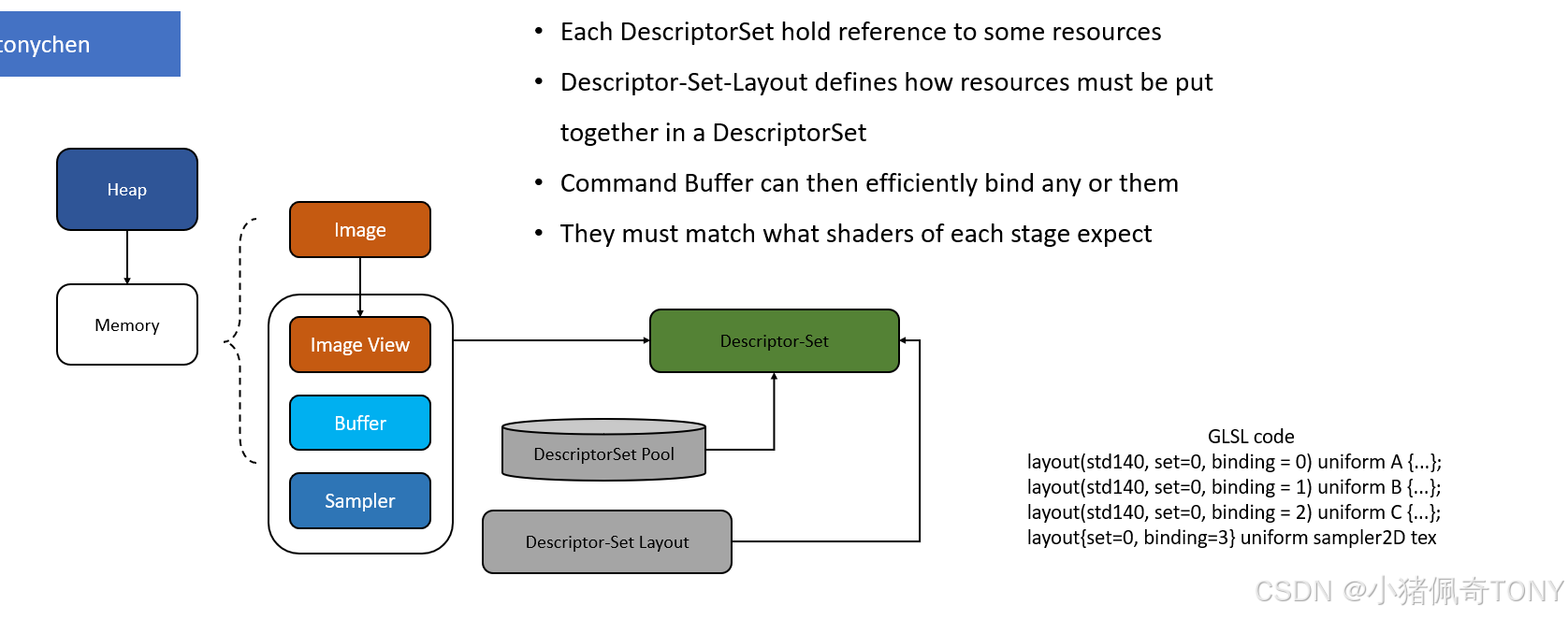 DescriptorSet