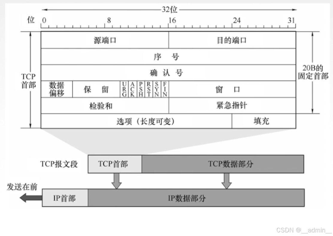 TCP报文段首部格式