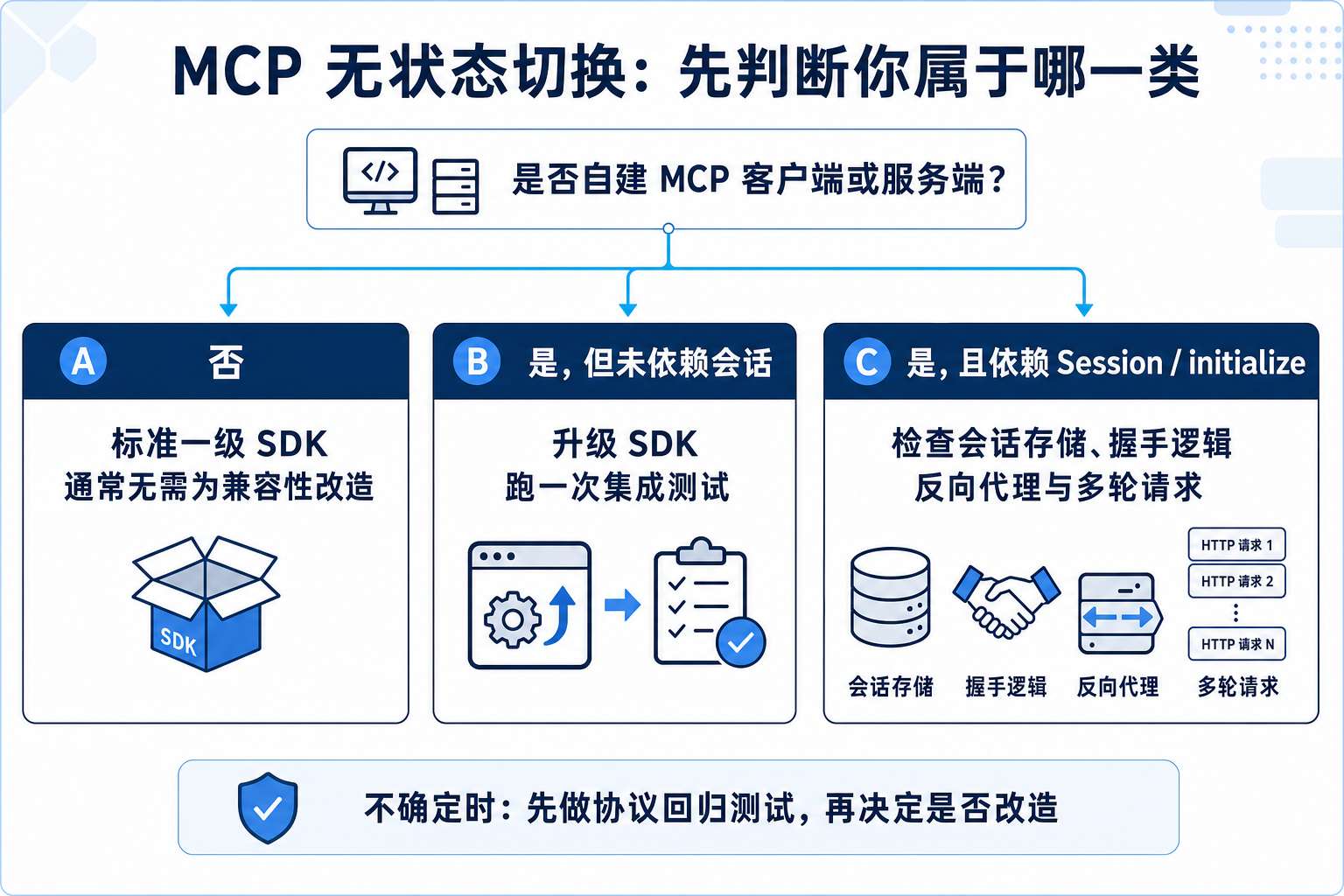 先判断你属于哪一类
