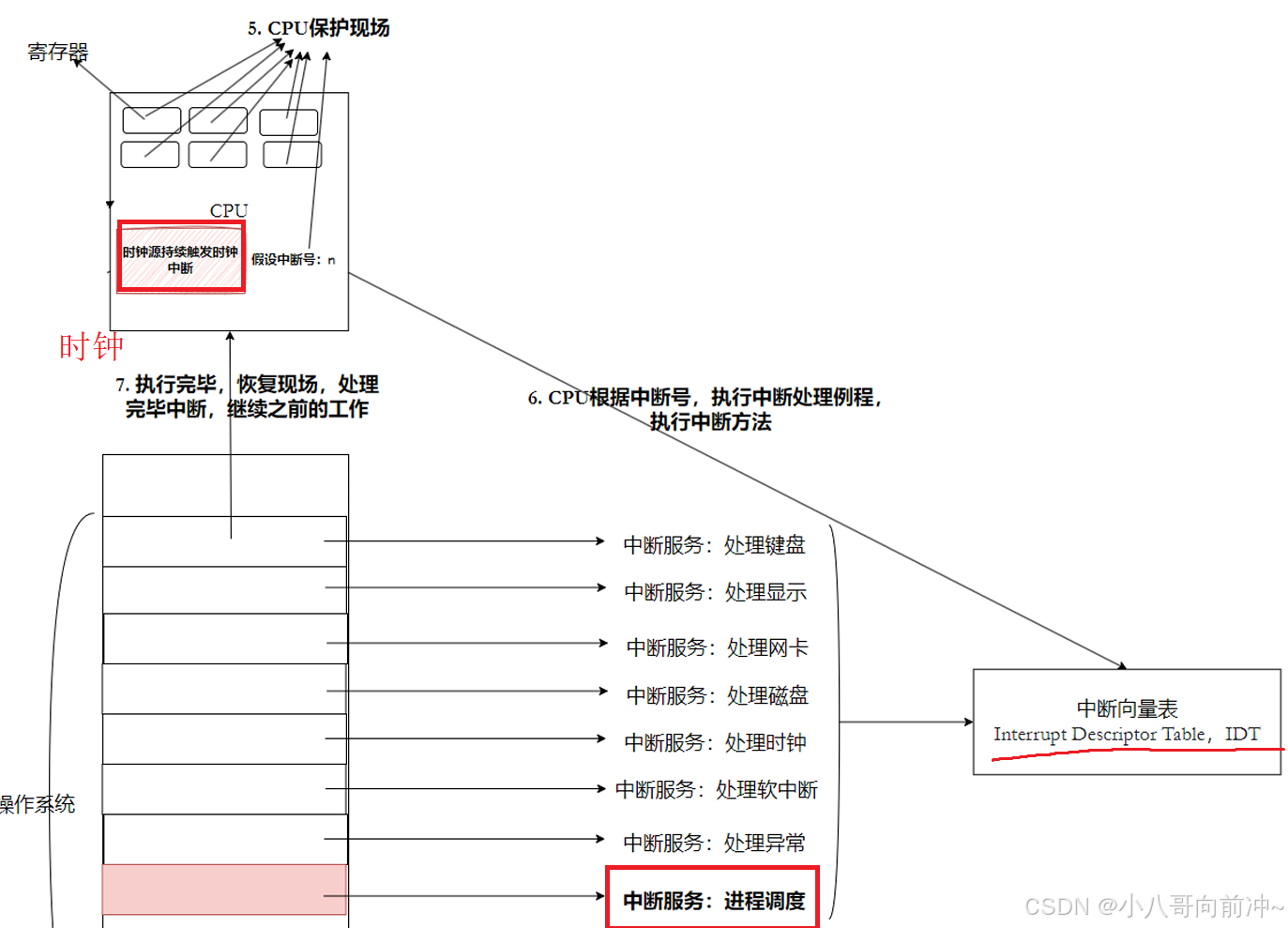 linux信号的捕捉