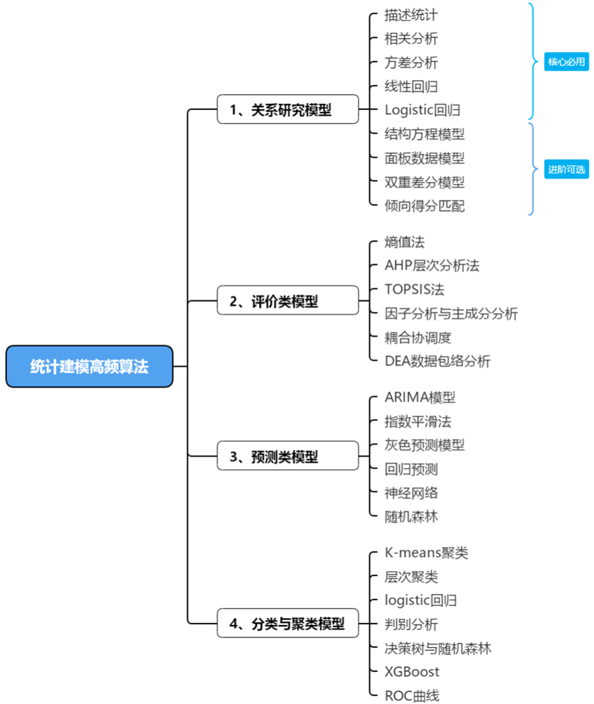 Overview of High-Frequency Statistical Modeling Algorithms