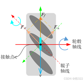 麦克纳姆轮的受力分析