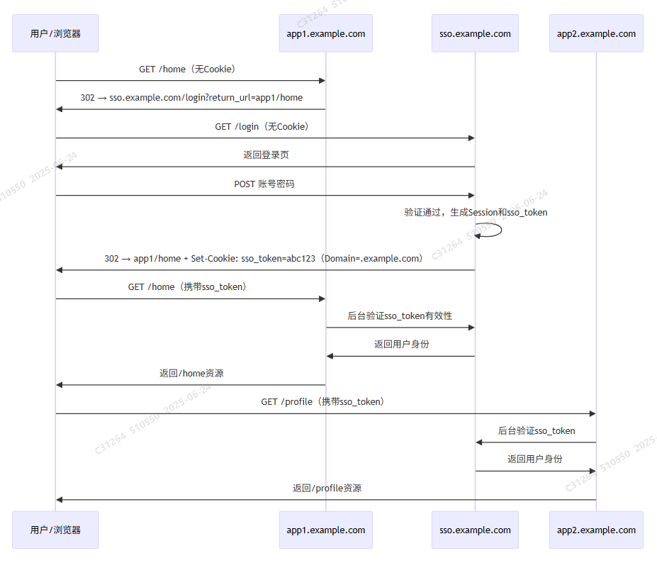 深入理解OAuth2.0 原理_oauth2.0认证原理-CSDN博客