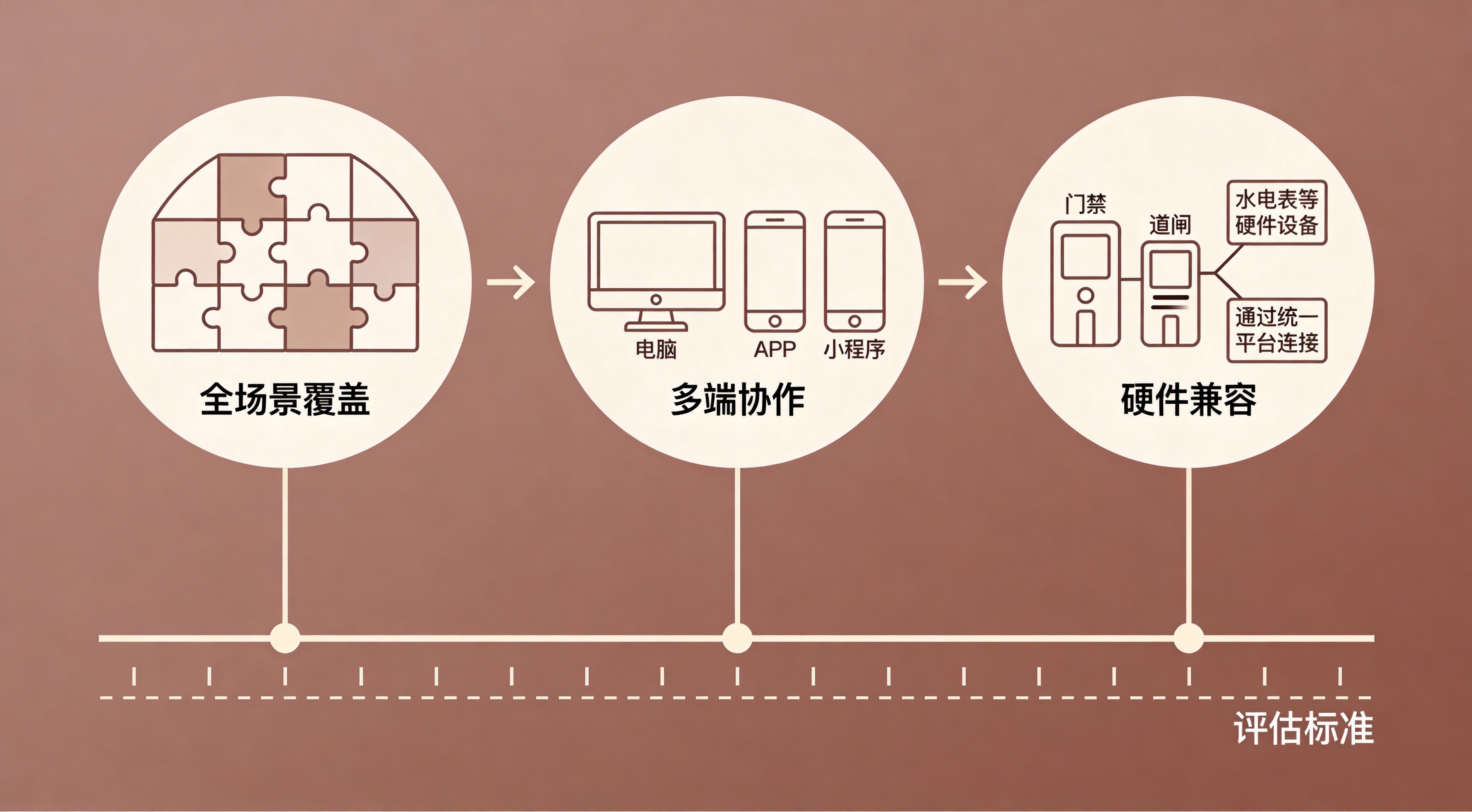 园区软件系统评估标准