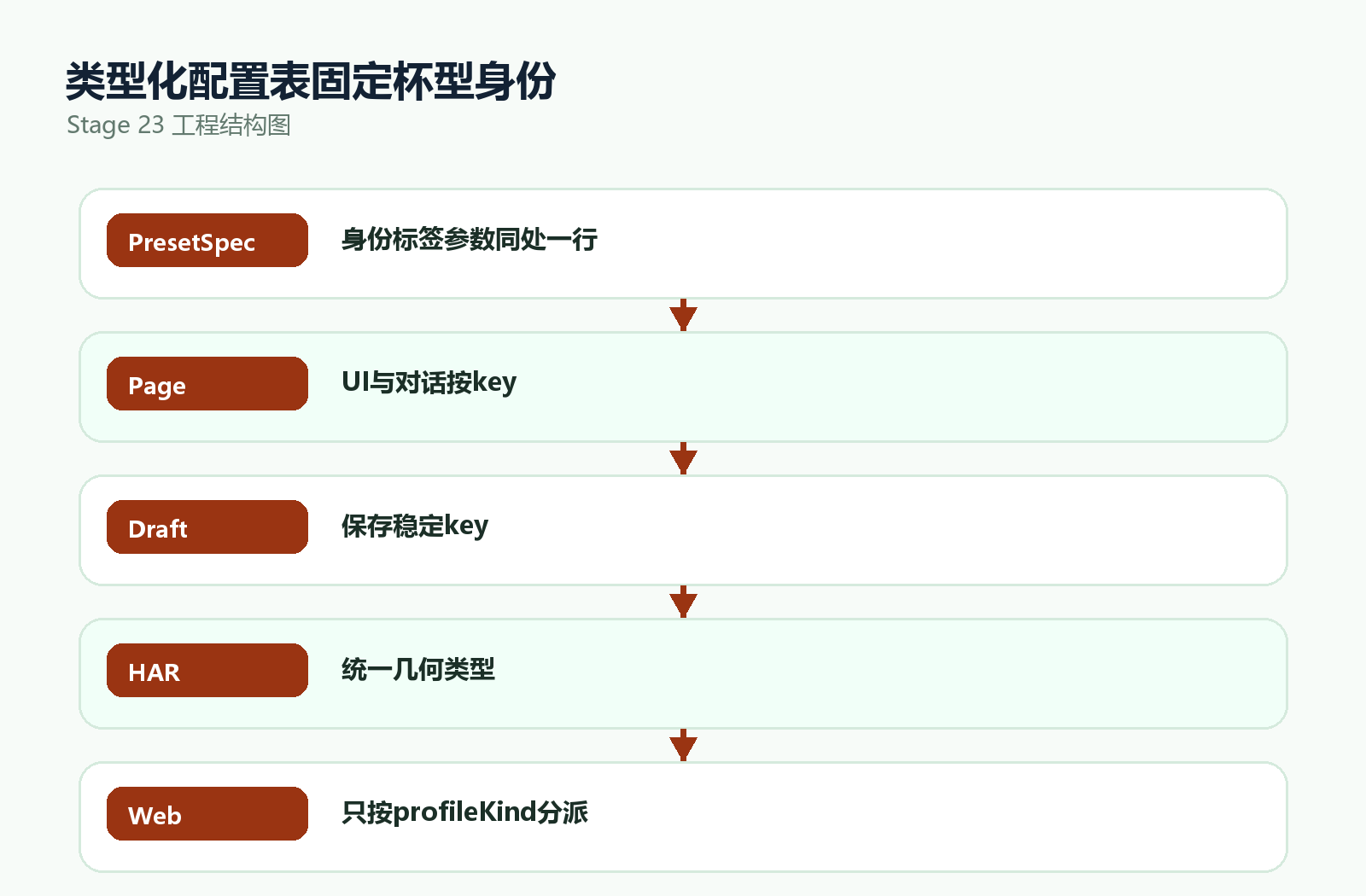 用类型化配置表固定杯型身份