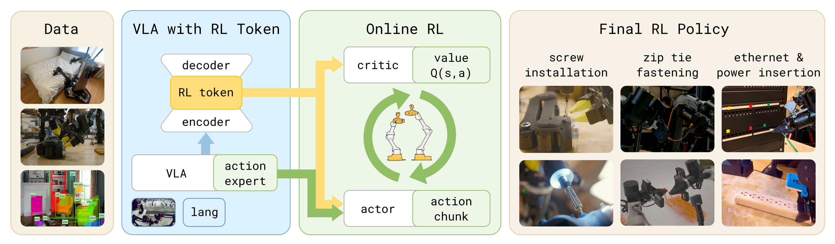 RLT——利用VLA引导“基于RL Token的在线RL”：VLA 提供感知理解和动作建议，而脱胎于VLA的Critic则在线调整Actor，以高精度搞定拧螺丝、充电器插入