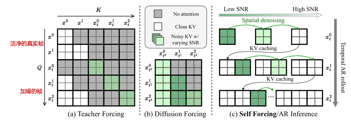 【自回归新范式】diffusion forcing & self forcing-CSDN博客