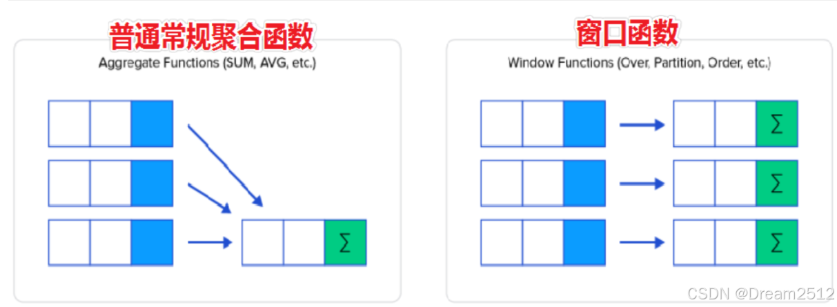 【MySQL中多表查询和函数】