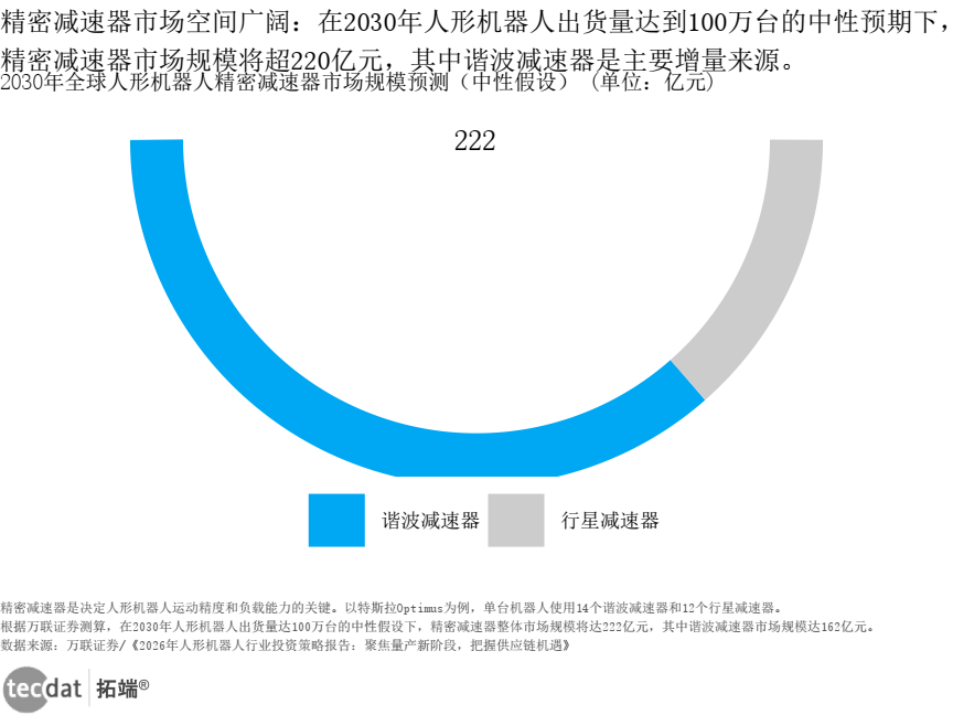 精密减速器市场规模预测图