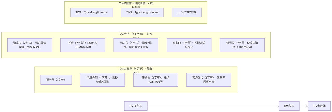 Qmi Messagetype 深入浅出高通QMI(2): 协议核心与消息结构_qmi wds nas-CSDN博客