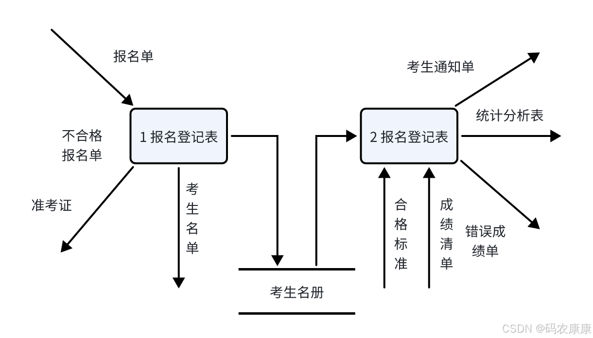(b) 0层图