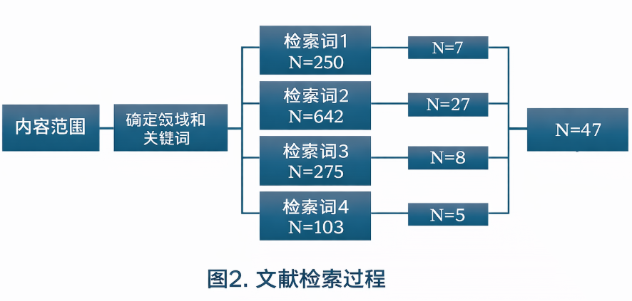 图2. 文献检索过程