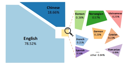 Language type breakdown
