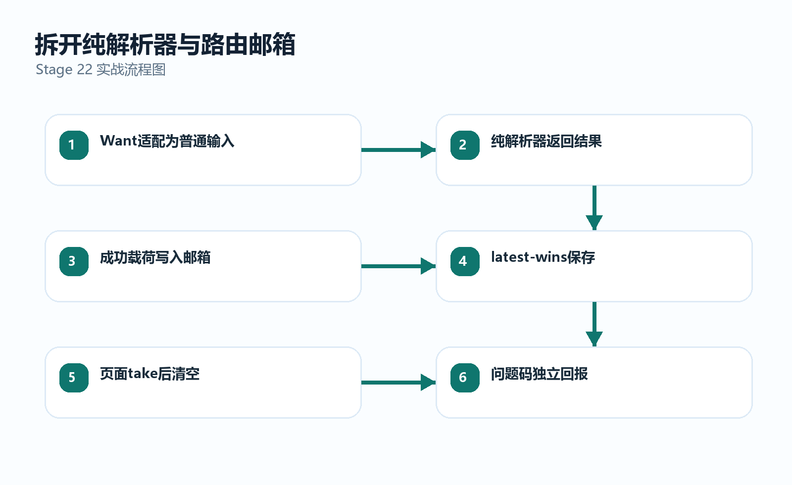 纯解析器、Want适配器、Gateway与Mailbox职责结构