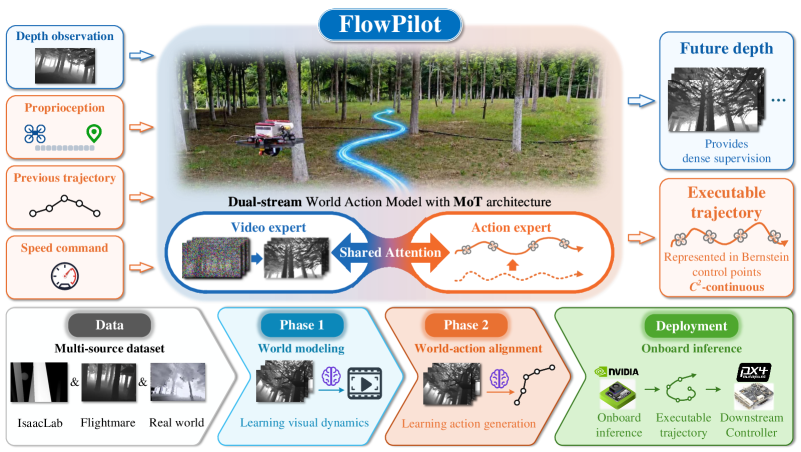 FlowPilot 系统全景