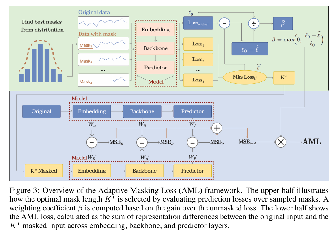 Overview of the Adaptive Masking Loss (AML) framework