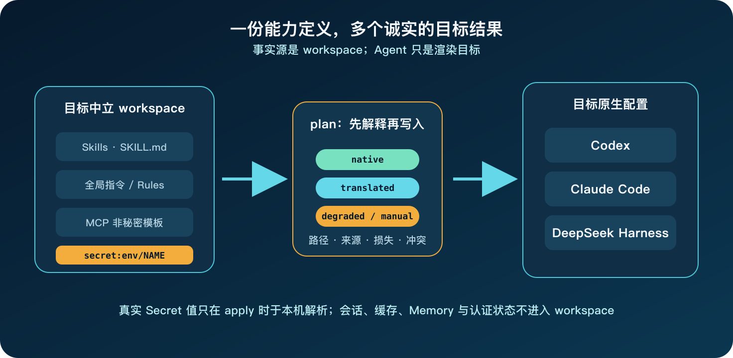 SkillFerry 从目标中立 workspace 生成可移植性计划，再渲染 Codex、Claude Code 和 DeepSeek Harness 原生配置；Secret 值只在本机解析