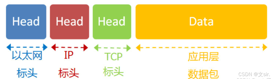 TCP/IP协议格式（以太网头，IP头，TCP头）以及TCP三次握手/四次挥手_tcp头格式-CSDN博客