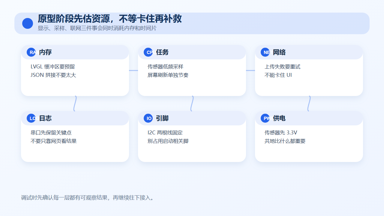 原型阶段先估资源，不等卡住再补救