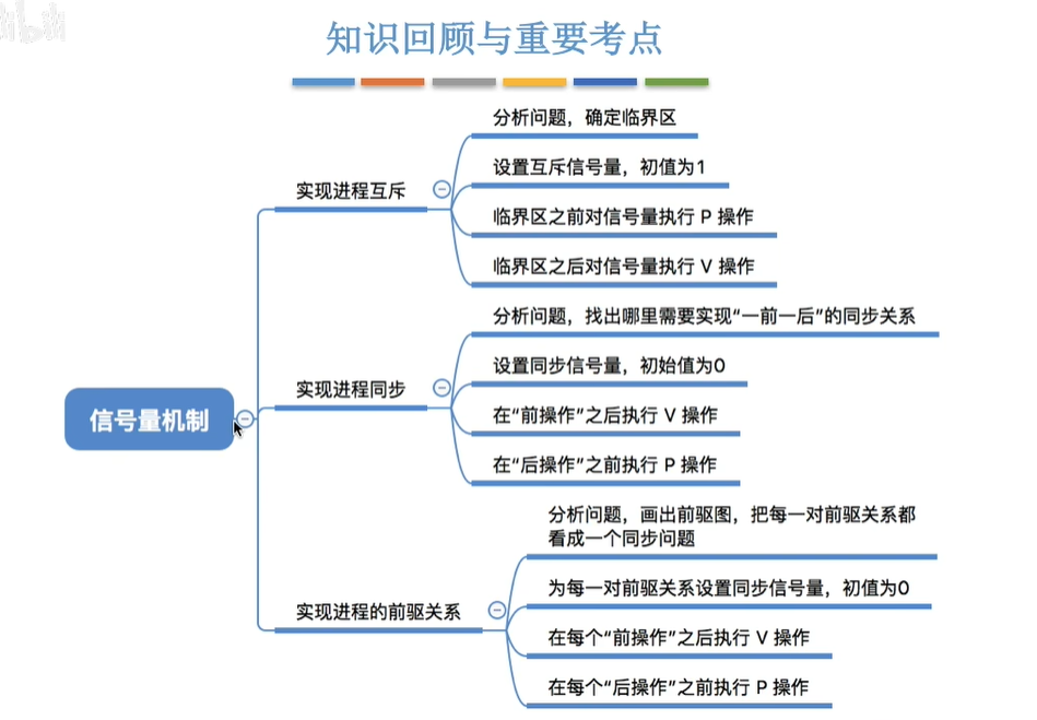 知识回顾与重要考点